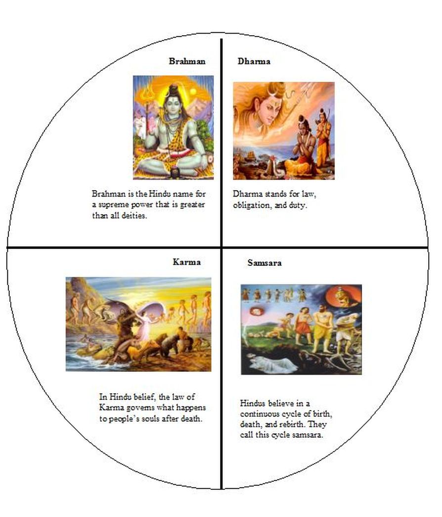 Hindu Beliefs - India